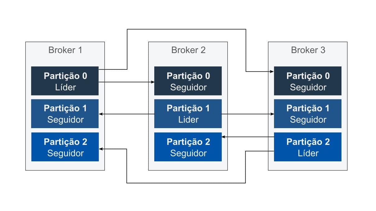 Partition Replication .