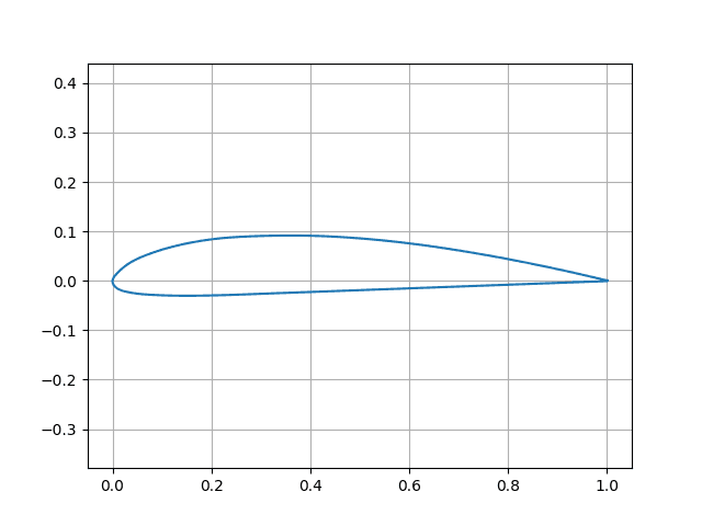 Airfoil modeled with GeomEz